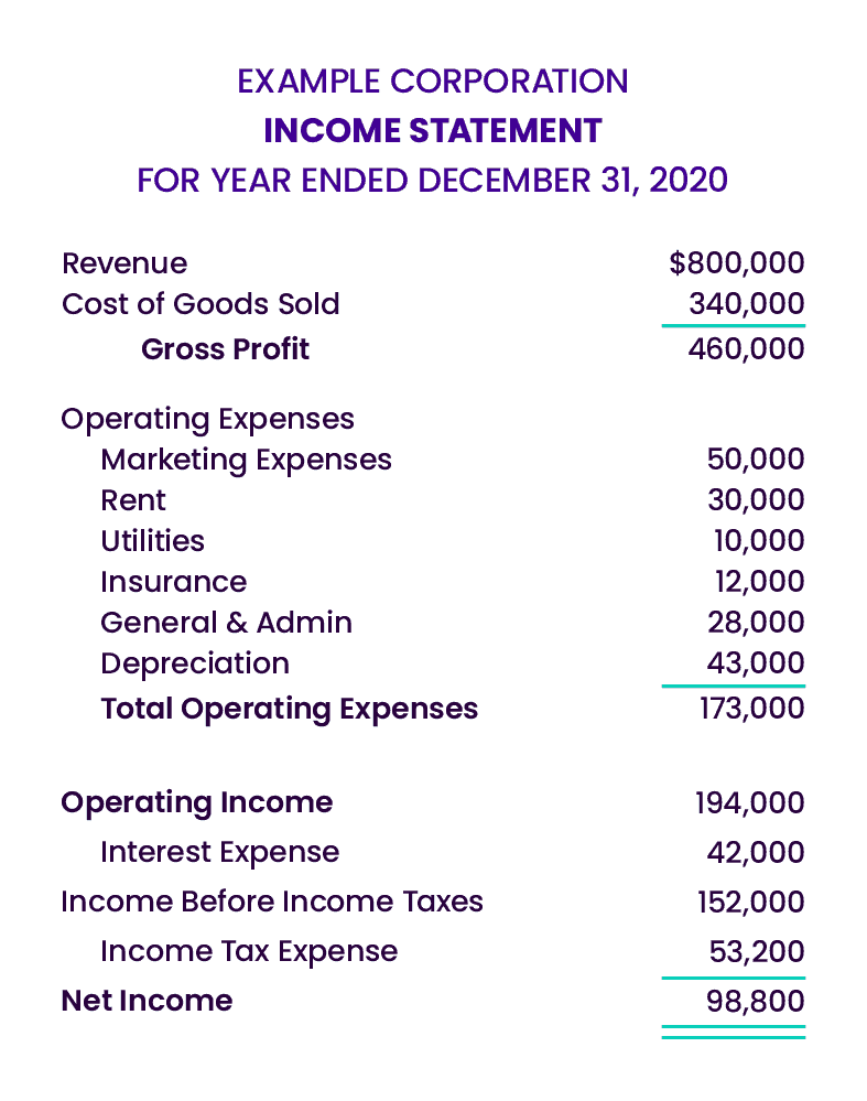 Income Statement Example: A Simple Guide to Understanding Financial Performance